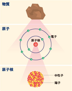 画像：原子の構成