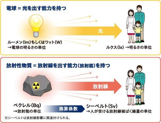 画像：放射性物質と放射能、放射線の違い