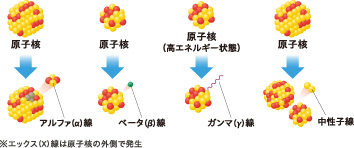 画像：放射線はどこから生まれるの？