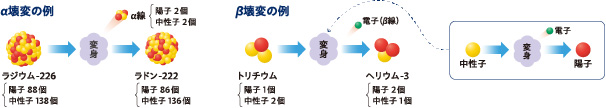 画像：放射線はどこから生まれるの？