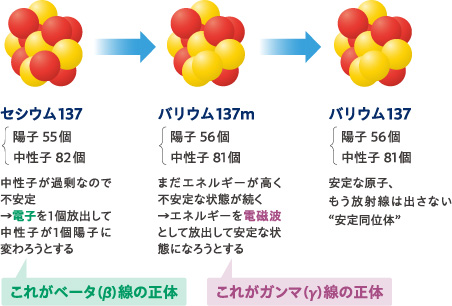 画像：セシウム137が放射線を出すしくみ