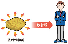 画像：壊変と放射線