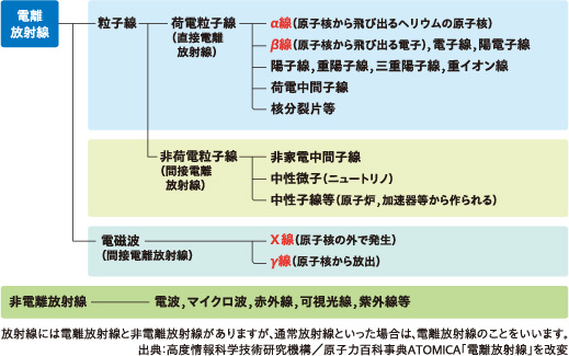 画像：放射線の種類と透過力