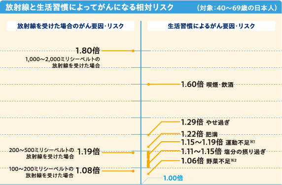 画像：放射線と生活習慣によってがんになる相対リスク