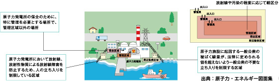 画像：原子力発電所での区域管理区分