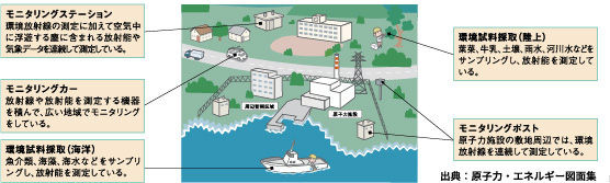 画像：原子力施設周辺の環境放射線モニタリング