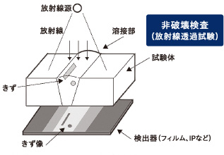 画像：非破壊検査（放射線透過試験）